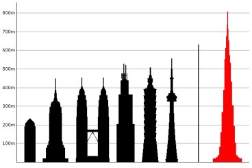 Gli edifici più alti al mondo: la classifica del primi 10 (FOTO)